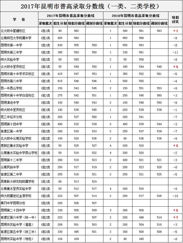 【最详细对比表】昆明市主城区普高公费学位生录取分数线（一类、二类学校）