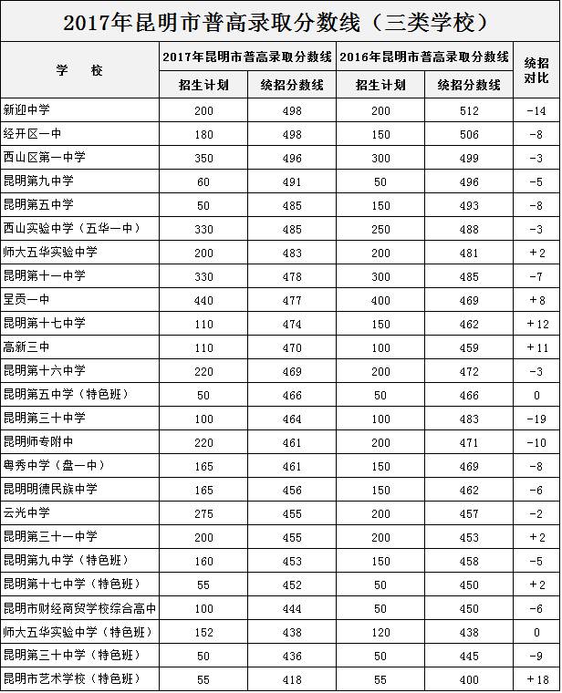 【最详细对比表】昆明市主城区普高公费学位生录取分数线（三类学校）