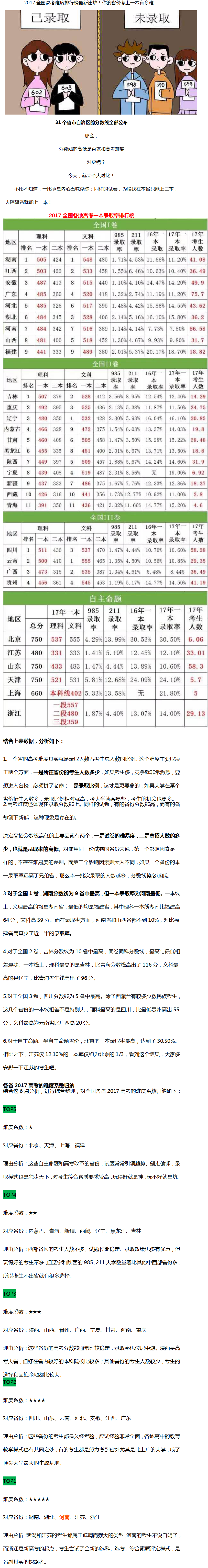 2017全国高考难度排行榜最新出炉！你的省份考上一本有多难.....